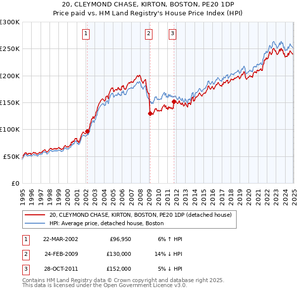 20, CLEYMOND CHASE, KIRTON, BOSTON, PE20 1DP: Price paid vs HM Land Registry's House Price Index