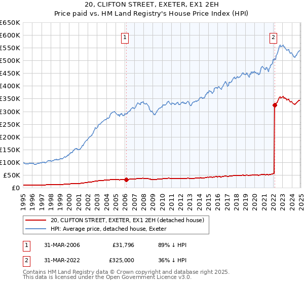 20, CLIFTON STREET, EXETER, EX1 2EH: Price paid vs HM Land Registry's House Price Index