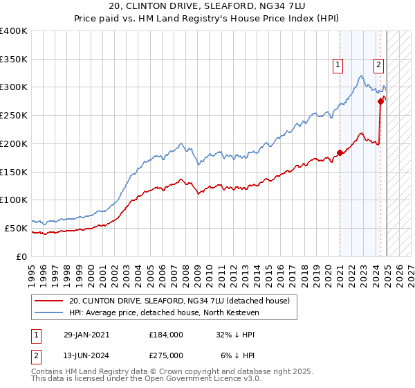 20, CLINTON DRIVE, SLEAFORD, NG34 7LU: Price paid vs HM Land Registry's House Price Index
