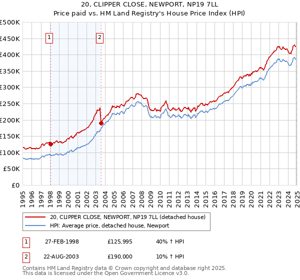 20, CLIPPER CLOSE, NEWPORT, NP19 7LL: Price paid vs HM Land Registry's House Price Index