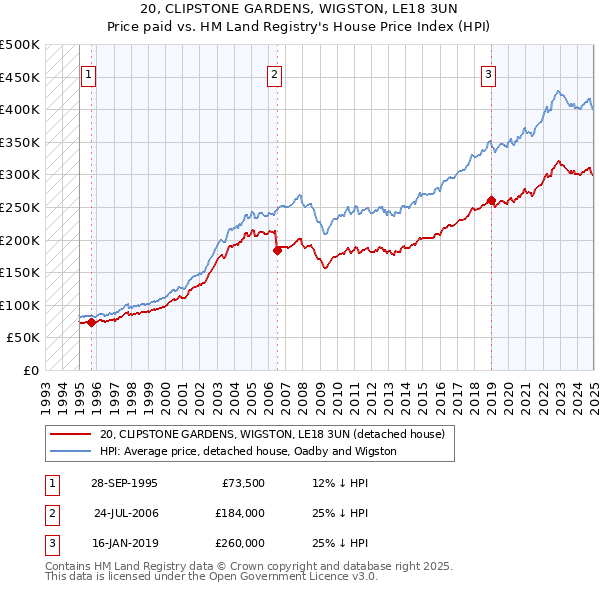 20, CLIPSTONE GARDENS, WIGSTON, LE18 3UN: Price paid vs HM Land Registry's House Price Index