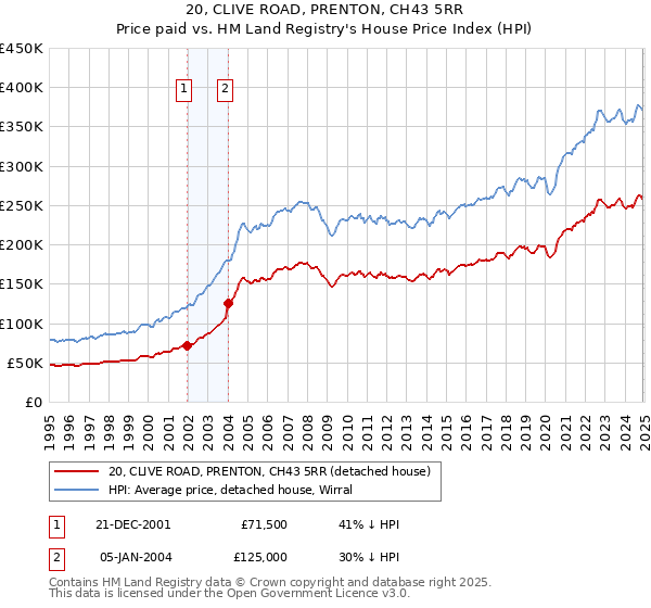 20, CLIVE ROAD, PRENTON, CH43 5RR: Price paid vs HM Land Registry's House Price Index