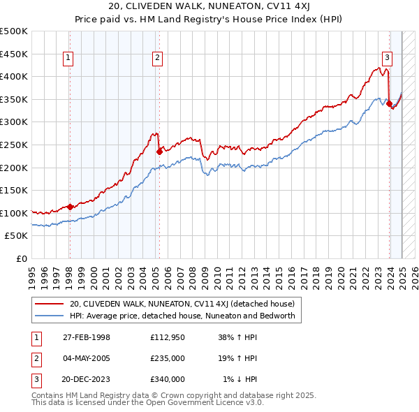 20, CLIVEDEN WALK, NUNEATON, CV11 4XJ: Price paid vs HM Land Registry's House Price Index
