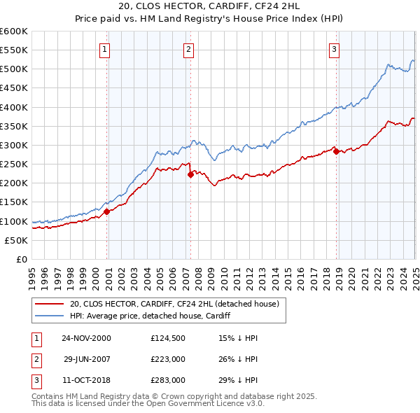 20, CLOS HECTOR, CARDIFF, CF24 2HL: Price paid vs HM Land Registry's House Price Index