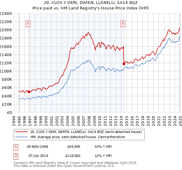 20, CLOS Y DERI, DAFEN, LLANELLI, SA14 8QZ: Price paid vs HM Land Registry's House Price Index