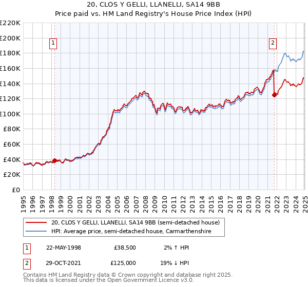 20, CLOS Y GELLI, LLANELLI, SA14 9BB: Price paid vs HM Land Registry's House Price Index