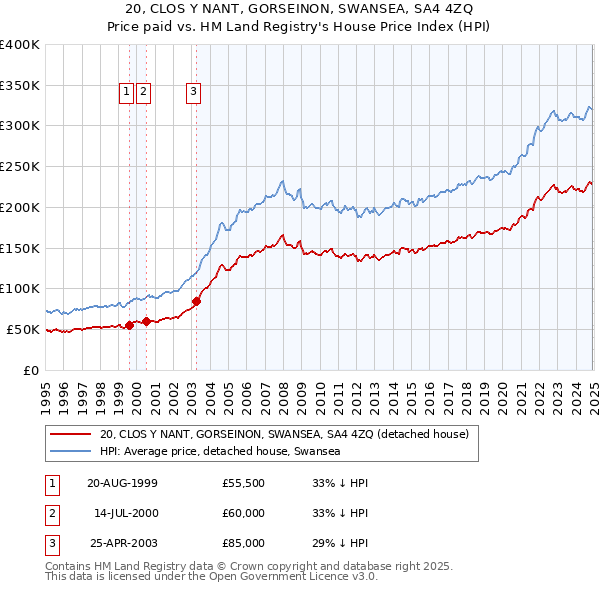 20, CLOS Y NANT, GORSEINON, SWANSEA, SA4 4ZQ: Price paid vs HM Land Registry's House Price Index