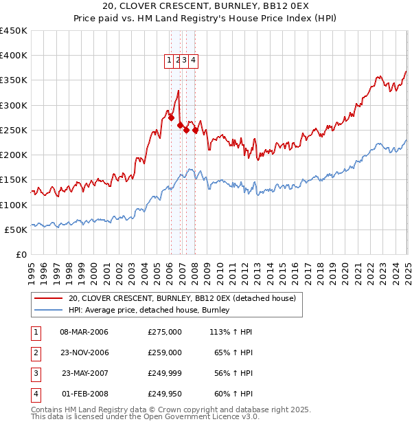 20, CLOVER CRESCENT, BURNLEY, BB12 0EX: Price paid vs HM Land Registry's House Price Index