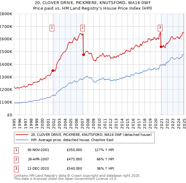 20, CLOVER DRIVE, PICKMERE, KNUTSFORD, WA16 0WF: Price paid vs HM Land Registry's House Price Index
