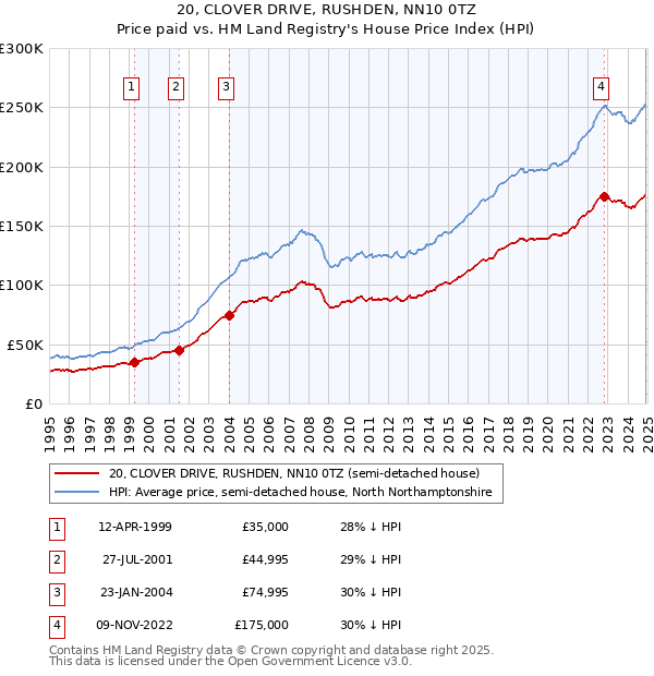 20, CLOVER DRIVE, RUSHDEN, NN10 0TZ: Price paid vs HM Land Registry's House Price Index