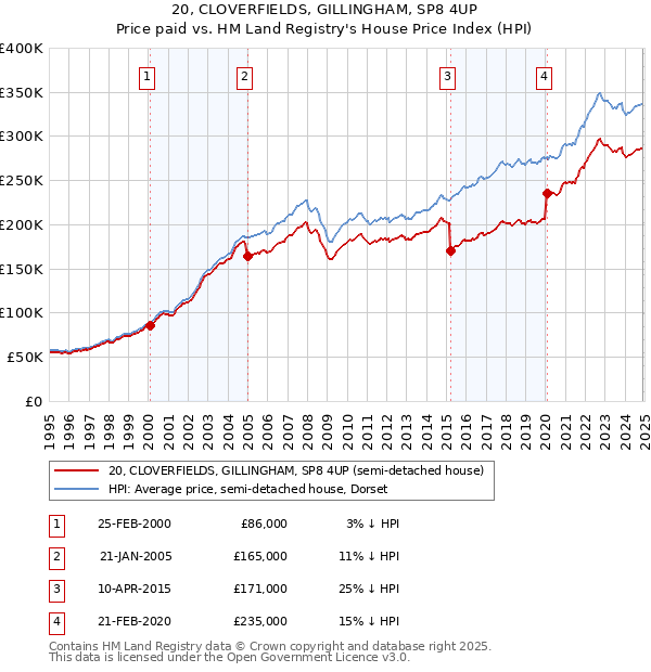 20, CLOVERFIELDS, GILLINGHAM, SP8 4UP: Price paid vs HM Land Registry's House Price Index