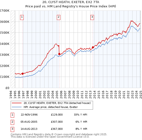 20, CLYST HEATH, EXETER, EX2 7TA: Price paid vs HM Land Registry's House Price Index