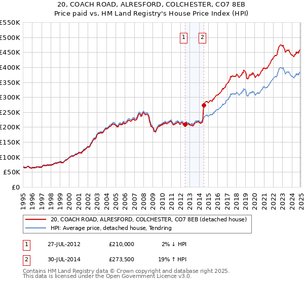 20, COACH ROAD, ALRESFORD, COLCHESTER, CO7 8EB: Price paid vs HM Land Registry's House Price Index