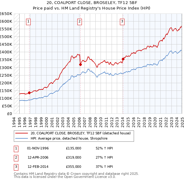 20, COALPORT CLOSE, BROSELEY, TF12 5BF: Price paid vs HM Land Registry's House Price Index