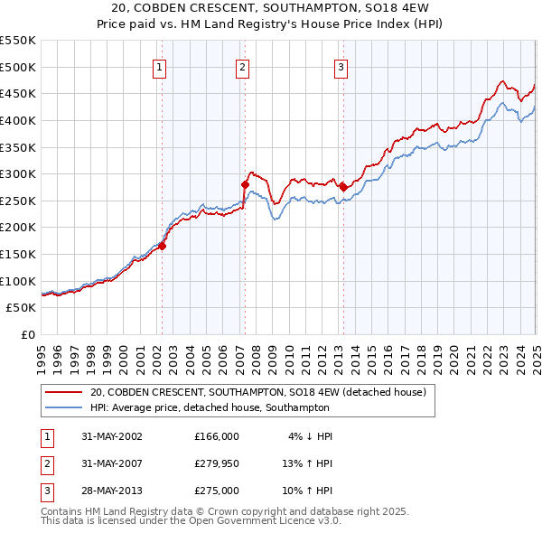20, COBDEN CRESCENT, SOUTHAMPTON, SO18 4EW: Price paid vs HM Land Registry's House Price Index