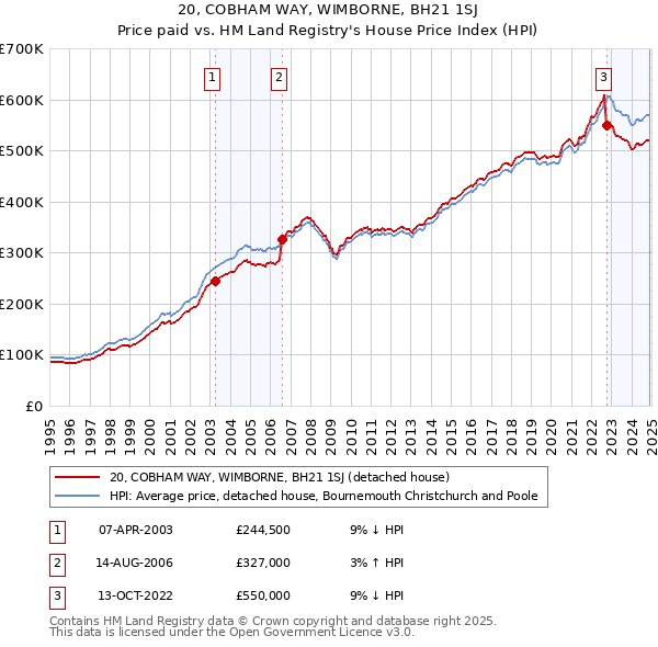 20, COBHAM WAY, WIMBORNE, BH21 1SJ: Price paid vs HM Land Registry's House Price Index