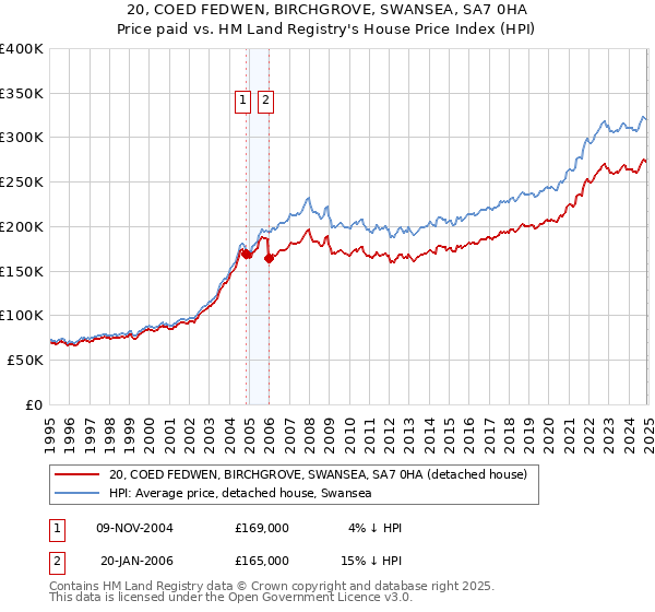 20, COED FEDWEN, BIRCHGROVE, SWANSEA, SA7 0HA: Price paid vs HM Land Registry's House Price Index