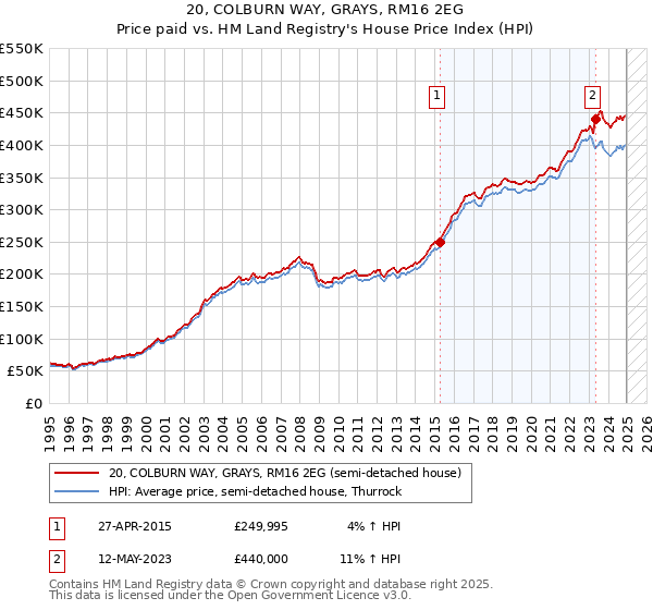 20, COLBURN WAY, GRAYS, RM16 2EG: Price paid vs HM Land Registry's House Price Index