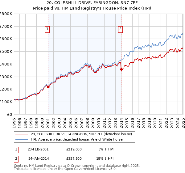 20, COLESHILL DRIVE, FARINGDON, SN7 7FF: Price paid vs HM Land Registry's House Price Index