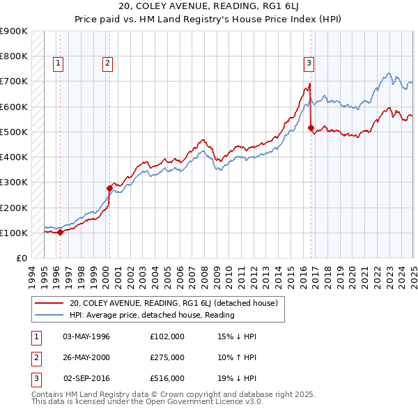 20, COLEY AVENUE, READING, RG1 6LJ: Price paid vs HM Land Registry's House Price Index