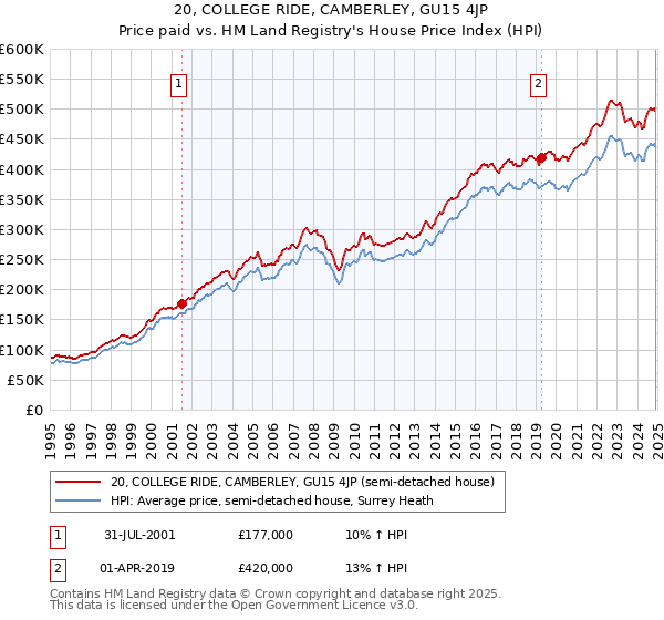 20, COLLEGE RIDE, CAMBERLEY, GU15 4JP: Price paid vs HM Land Registry's House Price Index