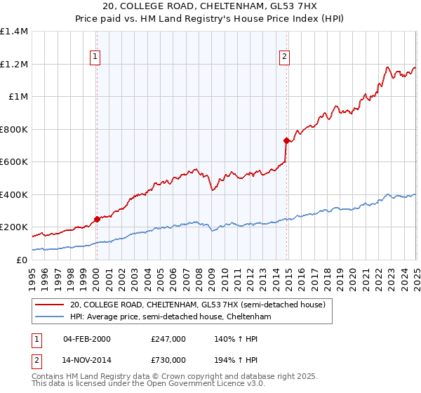 20, COLLEGE ROAD, CHELTENHAM, GL53 7HX: Price paid vs HM Land Registry's House Price Index