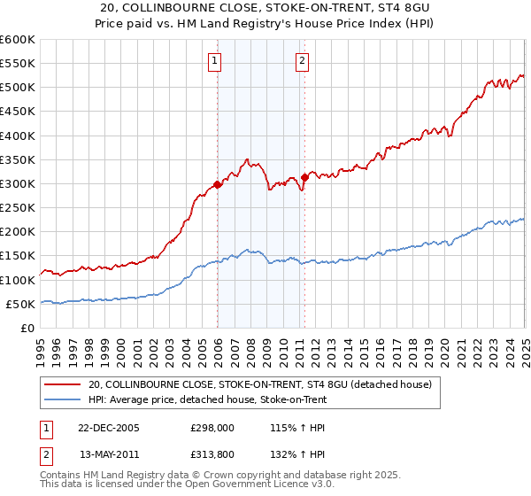 20, COLLINBOURNE CLOSE, STOKE-ON-TRENT, ST4 8GU: Price paid vs HM Land Registry's House Price Index