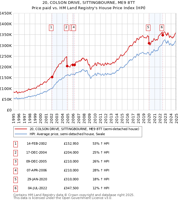 20, COLSON DRIVE, SITTINGBOURNE, ME9 8TT: Price paid vs HM Land Registry's House Price Index