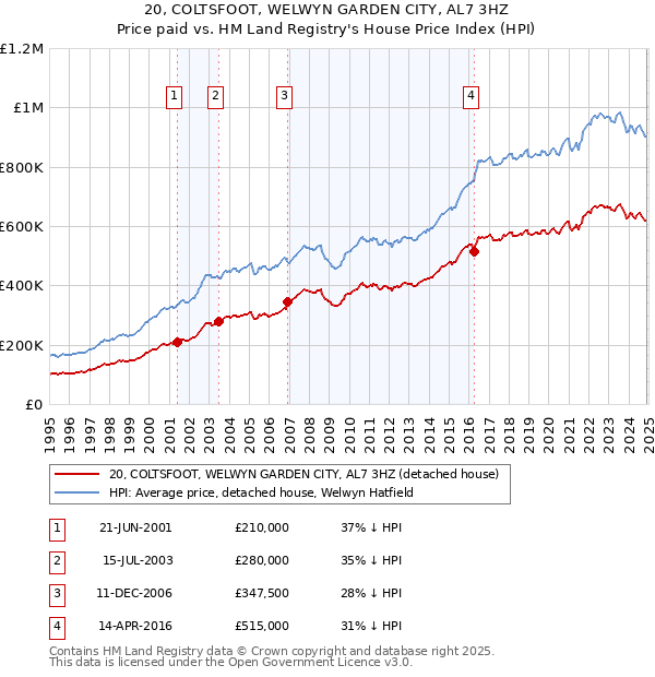 20, COLTSFOOT, WELWYN GARDEN CITY, AL7 3HZ: Price paid vs HM Land Registry's House Price Index