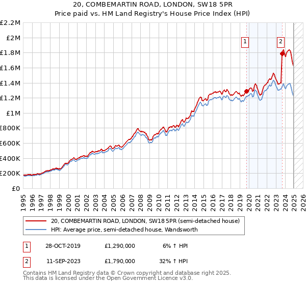 20, COMBEMARTIN ROAD, LONDON, SW18 5PR: Price paid vs HM Land Registry's House Price Index