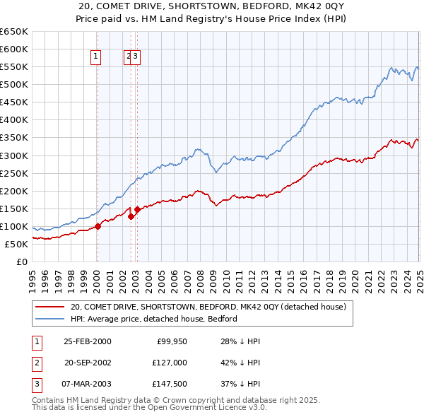 20, COMET DRIVE, SHORTSTOWN, BEDFORD, MK42 0QY: Price paid vs HM Land Registry's House Price Index