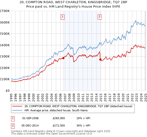 20, COMPTON ROAD, WEST CHARLETON, KINGSBRIDGE, TQ7 2BP: Price paid vs HM Land Registry's House Price Index