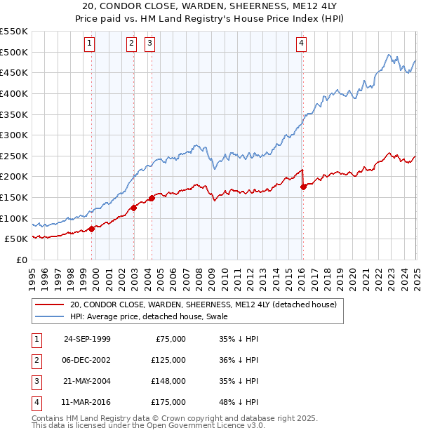 20, CONDOR CLOSE, WARDEN, SHEERNESS, ME12 4LY: Price paid vs HM Land Registry's House Price Index