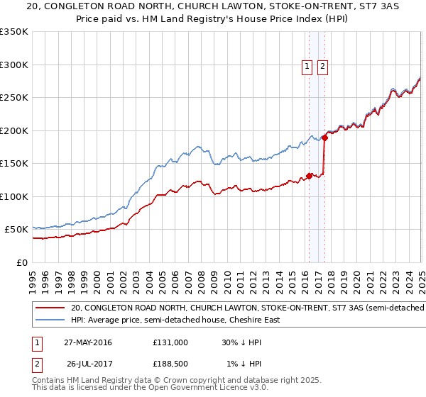 20, CONGLETON ROAD NORTH, CHURCH LAWTON, STOKE-ON-TRENT, ST7 3AS: Price paid vs HM Land Registry's House Price Index