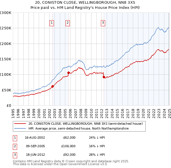 20, CONISTON CLOSE, WELLINGBOROUGH, NN8 3XS: Price paid vs HM Land Registry's House Price Index