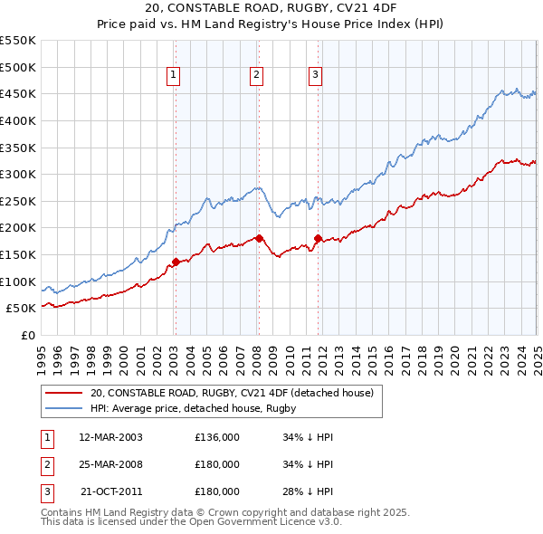 20, CONSTABLE ROAD, RUGBY, CV21 4DF: Price paid vs HM Land Registry's House Price Index