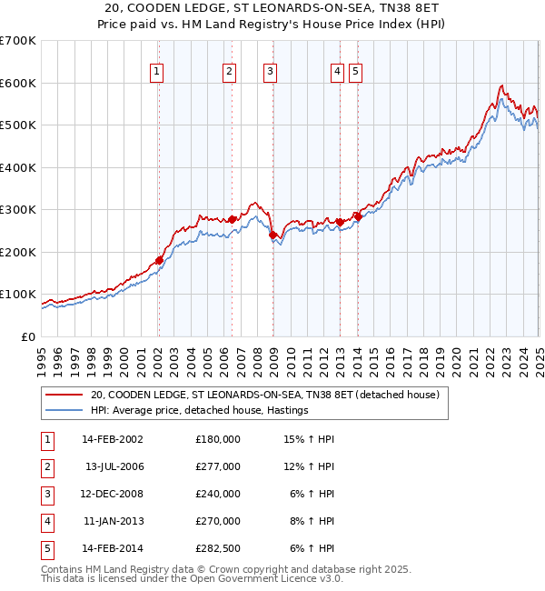 20, COODEN LEDGE, ST LEONARDS-ON-SEA, TN38 8ET: Price paid vs HM Land Registry's House Price Index