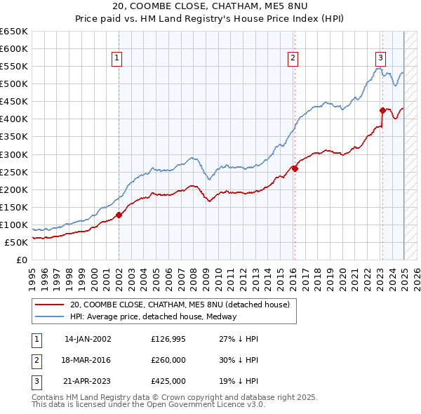 20, COOMBE CLOSE, CHATHAM, ME5 8NU: Price paid vs HM Land Registry's House Price Index