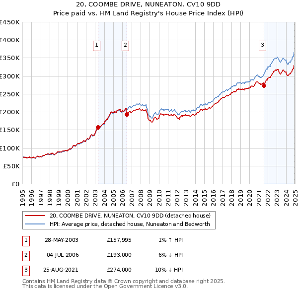 20, COOMBE DRIVE, NUNEATON, CV10 9DD: Price paid vs HM Land Registry's House Price Index