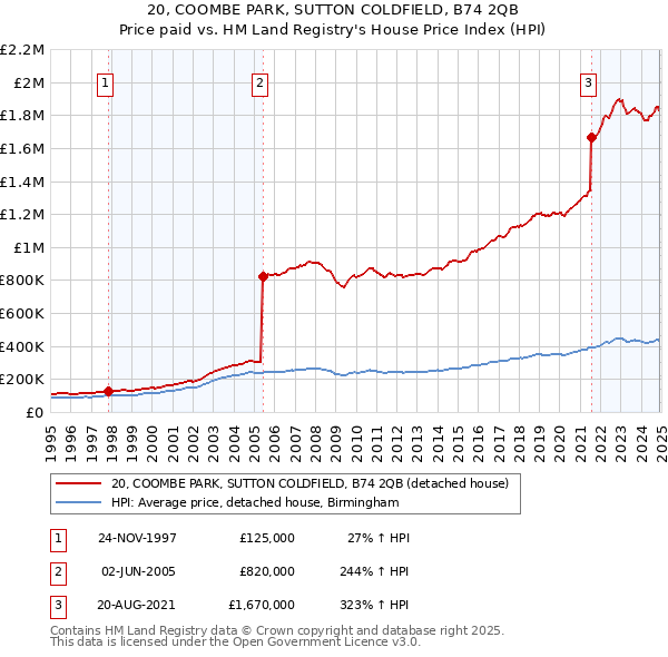 20, COOMBE PARK, SUTTON COLDFIELD, B74 2QB: Price paid vs HM Land Registry's House Price Index