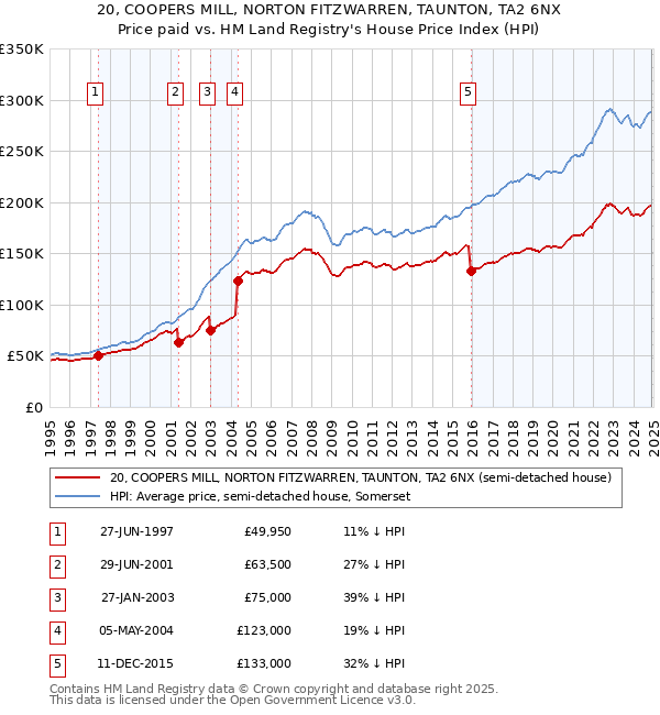 20, COOPERS MILL, NORTON FITZWARREN, TAUNTON, TA2 6NX: Price paid vs HM Land Registry's House Price Index