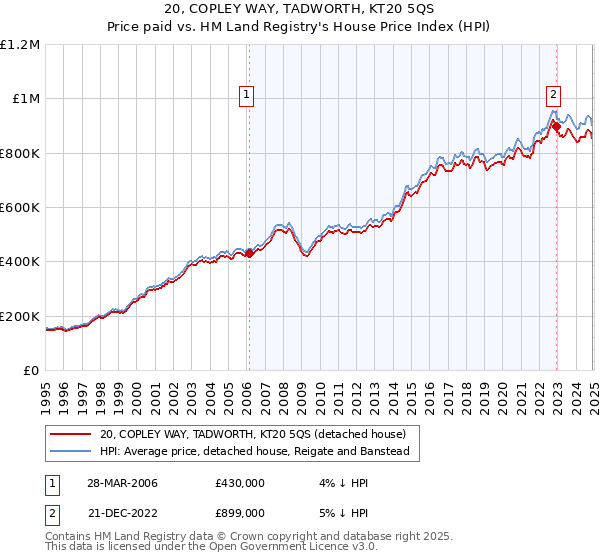 20, COPLEY WAY, TADWORTH, KT20 5QS: Price paid vs HM Land Registry's House Price Index
