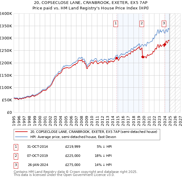 20, COPSECLOSE LANE, CRANBROOK, EXETER, EX5 7AP: Price paid vs HM Land Registry's House Price Index