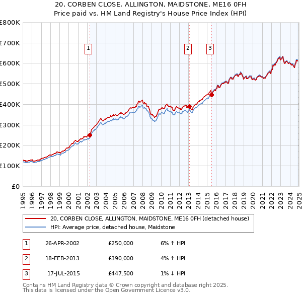 20, CORBEN CLOSE, ALLINGTON, MAIDSTONE, ME16 0FH: Price paid vs HM Land Registry's House Price Index
