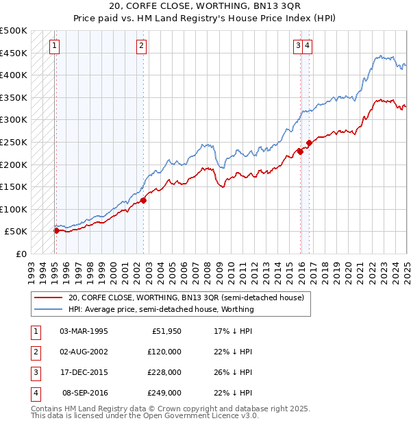 20, CORFE CLOSE, WORTHING, BN13 3QR: Price paid vs HM Land Registry's House Price Index
