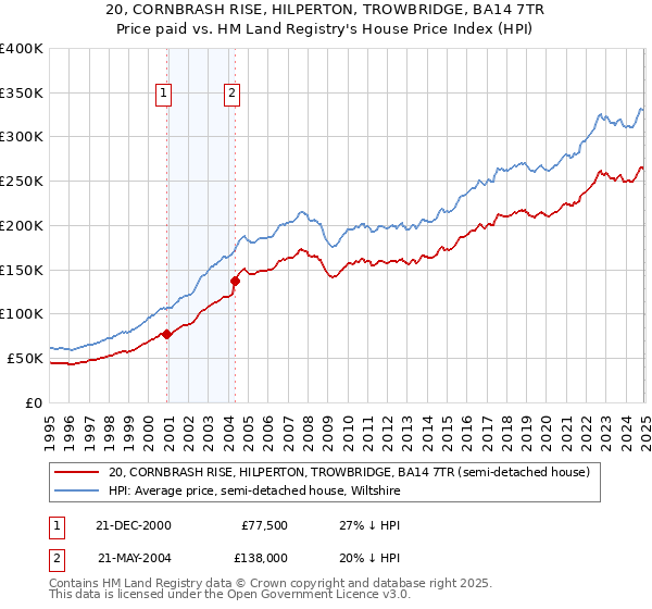 20, CORNBRASH RISE, HILPERTON, TROWBRIDGE, BA14 7TR: Price paid vs HM Land Registry's House Price Index