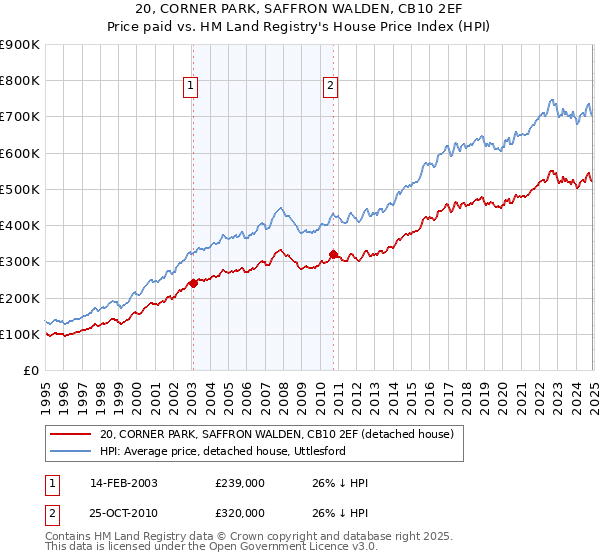 20, CORNER PARK, SAFFRON WALDEN, CB10 2EF: Price paid vs HM Land Registry's House Price Index