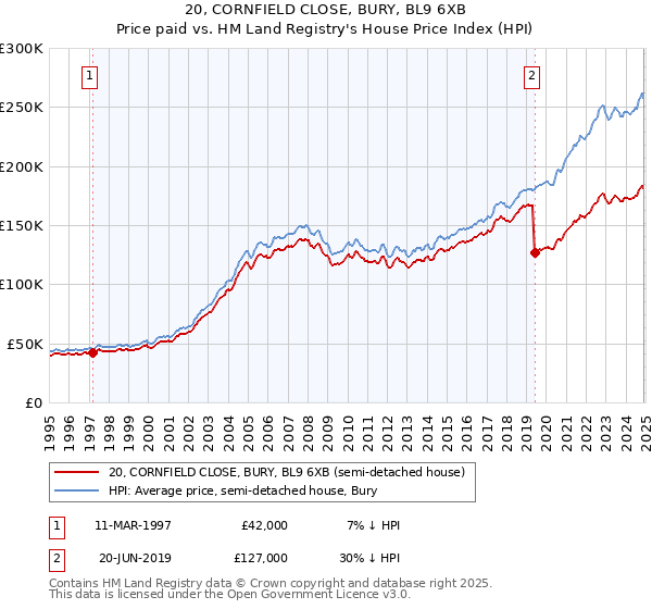 20, CORNFIELD CLOSE, BURY, BL9 6XB: Price paid vs HM Land Registry's House Price Index