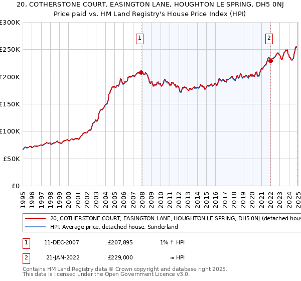 20, COTHERSTONE COURT, EASINGTON LANE, HOUGHTON LE SPRING, DH5 0NJ: Price paid vs HM Land Registry's House Price Index