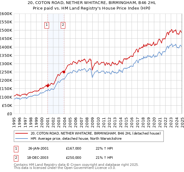 20, COTON ROAD, NETHER WHITACRE, BIRMINGHAM, B46 2HL: Price paid vs HM Land Registry's House Price Index